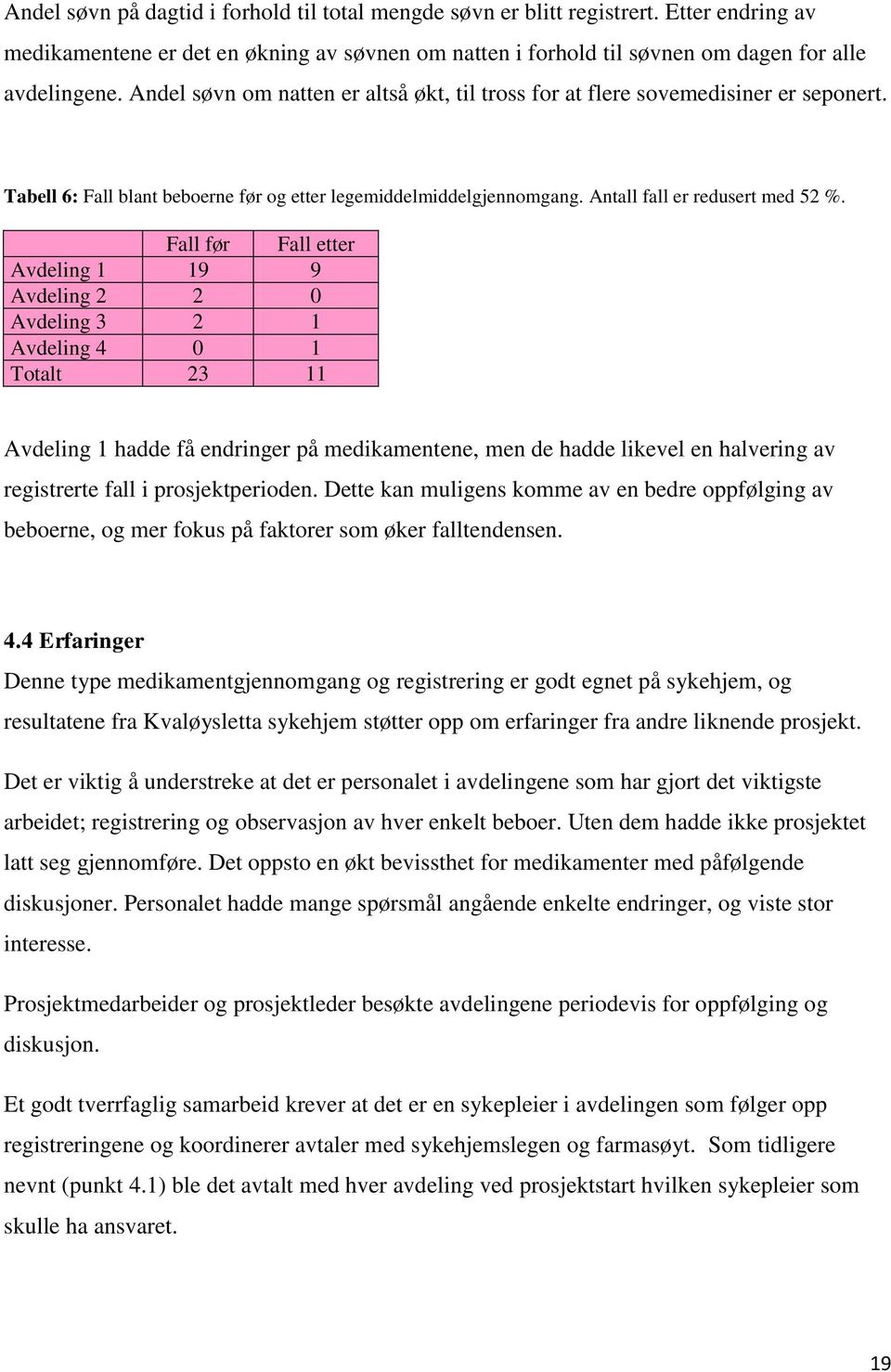 Fall før Fall etter Avdeling 1 19 9 Avdeling 2 2 0 Avdeling 3 2 1 Avdeling 4 0 1 Totalt 23 11 Avdeling 1 hadde få endringer på medikamentene, men de hadde likevel en halvering av registrerte fall i