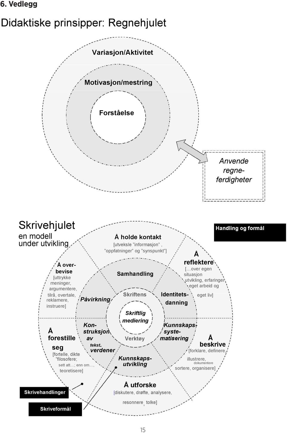 Identitetsreklamere, Påvirkning eget liv] danning instruere] Skriftlig mediering Kon- Kunnskaps- Å struksjon systeforestille av Verktøy matisering Å seg tekst- beskrive verdener [forklare, definere,