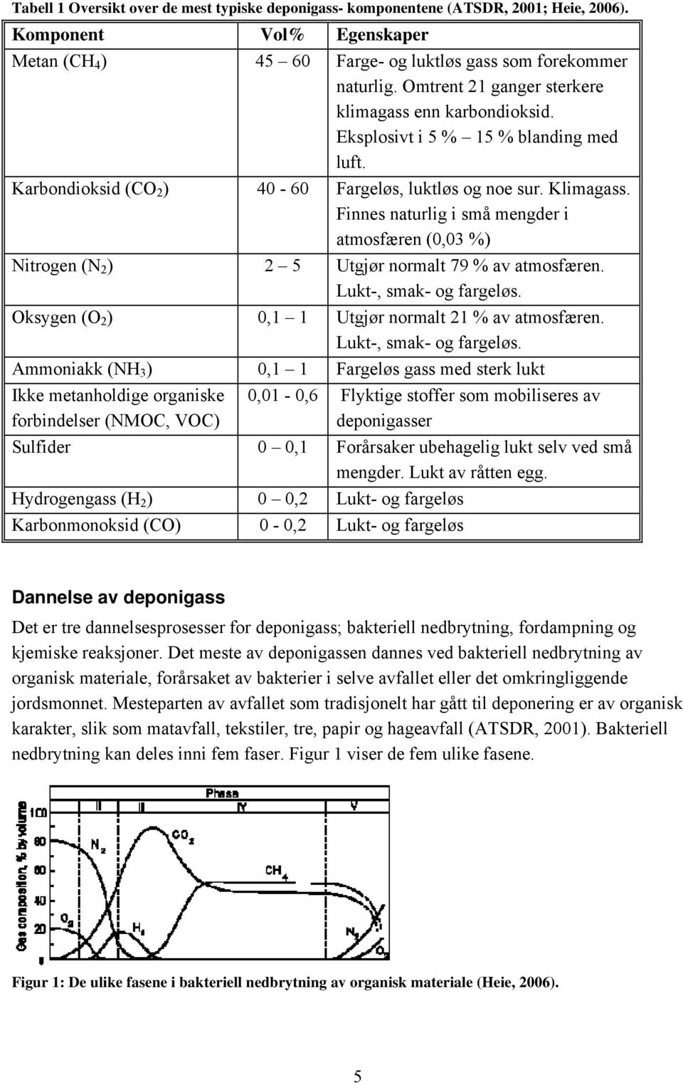 Finnes naturlig i små mengder i atmosfæren (0,03 %) Nitrogen (N 2 ) 2 5 Utgjør normalt 79 % av atmosfæren. Lukt-, smak- og fargeløs. Oksygen (O 2 ) 0,1 1 Utgjør normalt 21 % av atmosfæren.