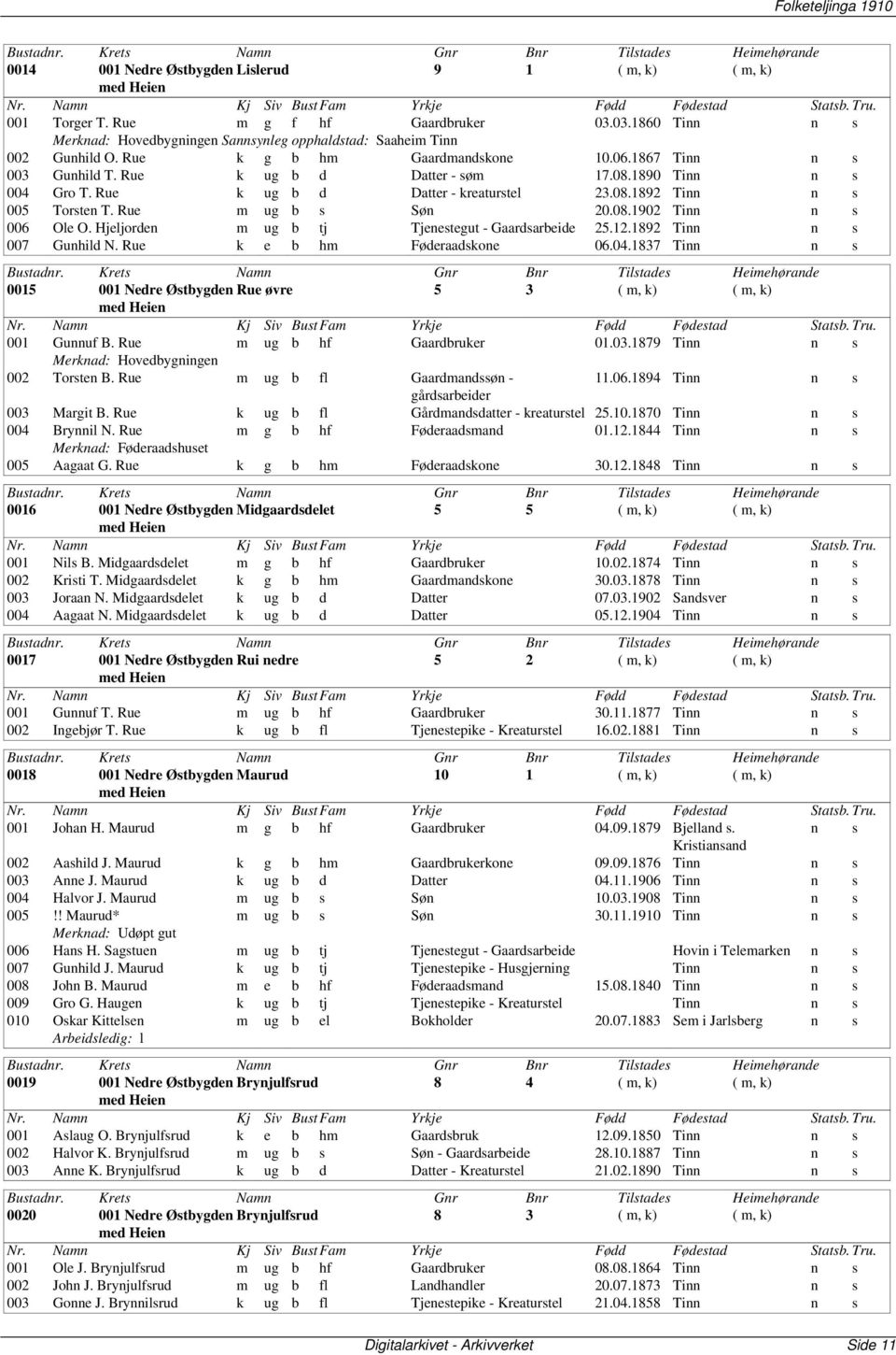 1890 Tinn n s 004 Gro T. Rue k ug b d Datter - kreaturstel 23.08.1892 Tinn n s 005 Torsten T. Rue m ug b s Søn 20.08.1902 Tinn n s 006 Ole O. Hjeljorden m ug b tj Tjenestegut - Gaardsarbeide 25.12.