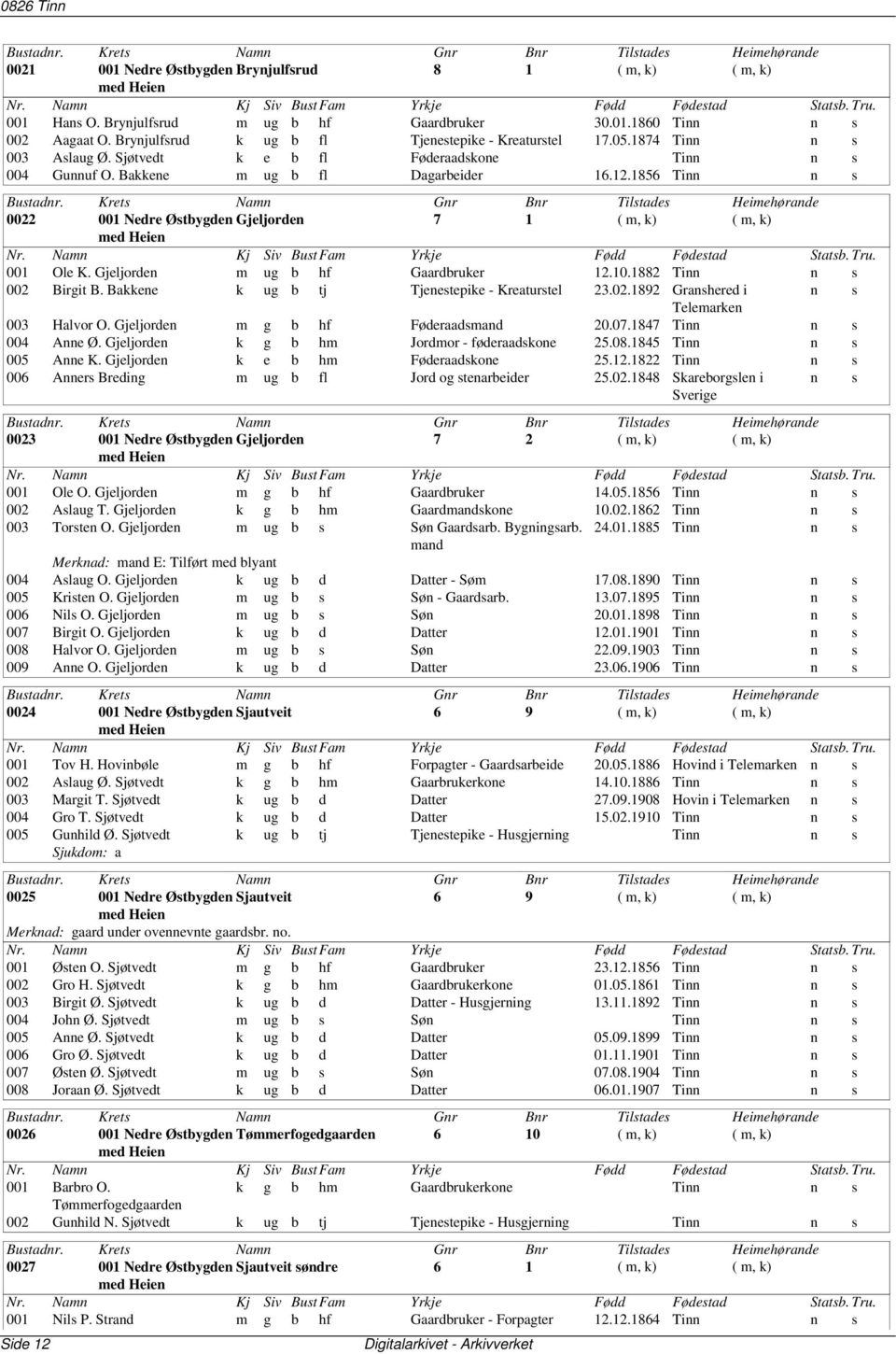 1856 Tinn n s 0022 001 Nedre Østbygden Gjeljorden 7 1 ( m, k) ( m, k) med Heien 001 Ole K. Gjeljorden m ug b hf Gaardbruker 12.10.1882 Tinn n s 002 Birgit B.