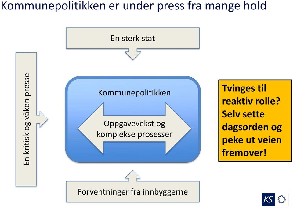 og komplekse prosesser Tvinges til reaktiv rolle?