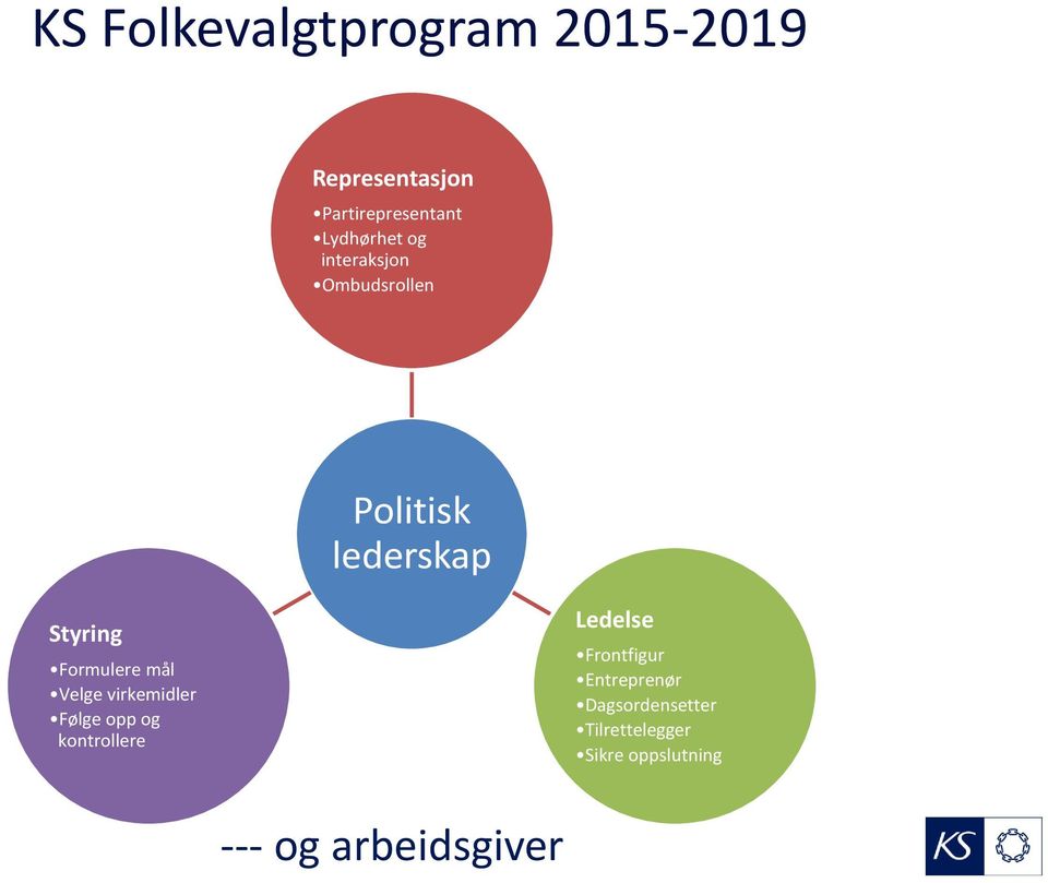 Formulere mål Velge virkemidler Følge opp og kontrollere Ledelse