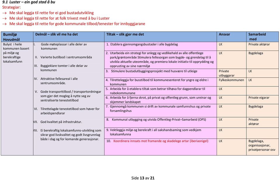 Gode møteplassar i alle deler av 1. Etablera gjennomgangsbustader i alle bygdelag Private aktørar kommunen 2. Utarbeida ein strategi for anlegg og vedlikehald av alle offentlege Bygdelaga II.