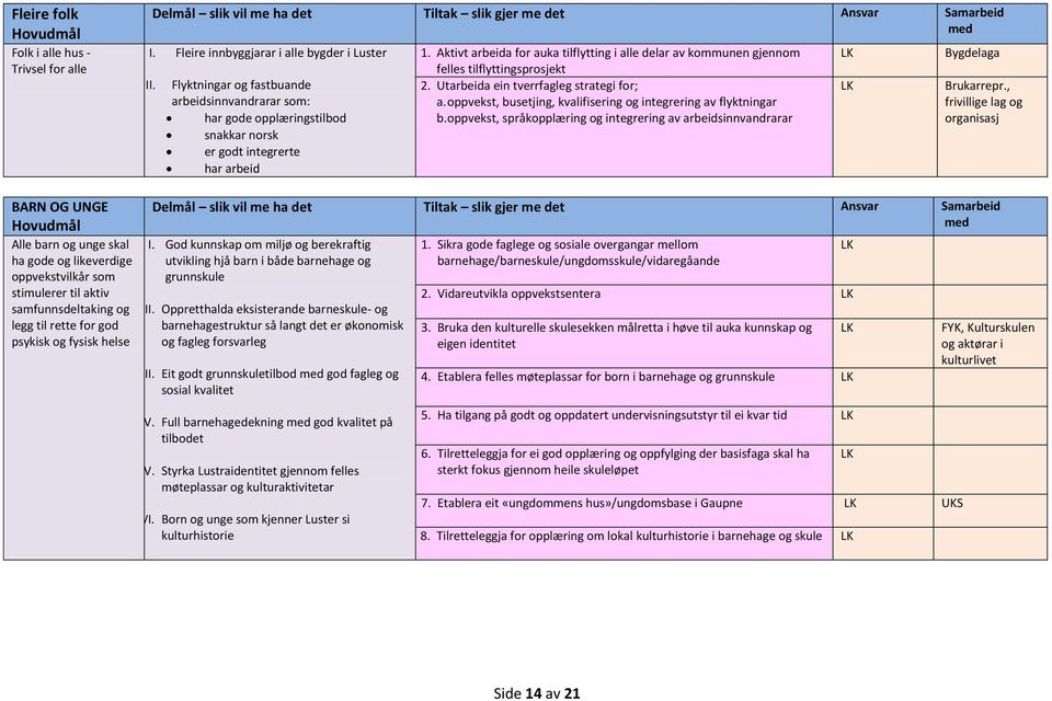 Aktivt arbeida for auka tilflytting i alle delar av kommunen gjennom felles tilflyttingsprosjekt 2. Utarbeida ein tverrfagleg strategi for; a.