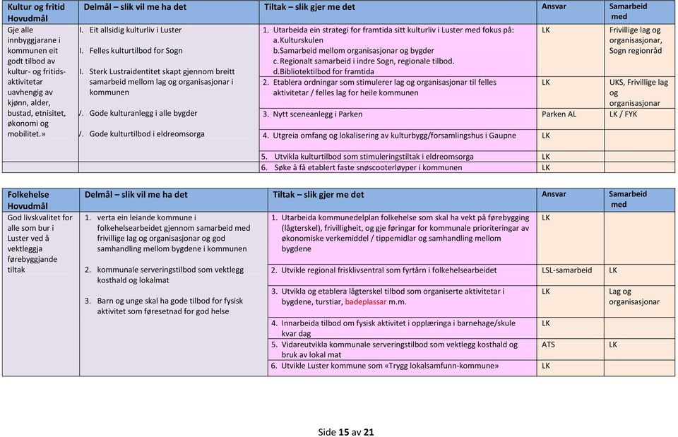 Sterk Lustraidentitet skapt gjennom breitt samarbeid mellom lag og organisasjonar i kommunen IV. Gode kulturanlegg i alle bygder V. Gode kulturtilbod i eldreomsorga 1.