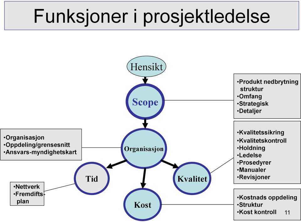 Nettverk Fremdiftsplan Tid Organisasjon Kost Kvalitet Kvalitetssikring