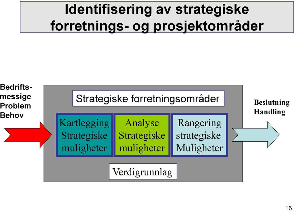 Kartlegging Strategiske muligheter Analyse Strategiske