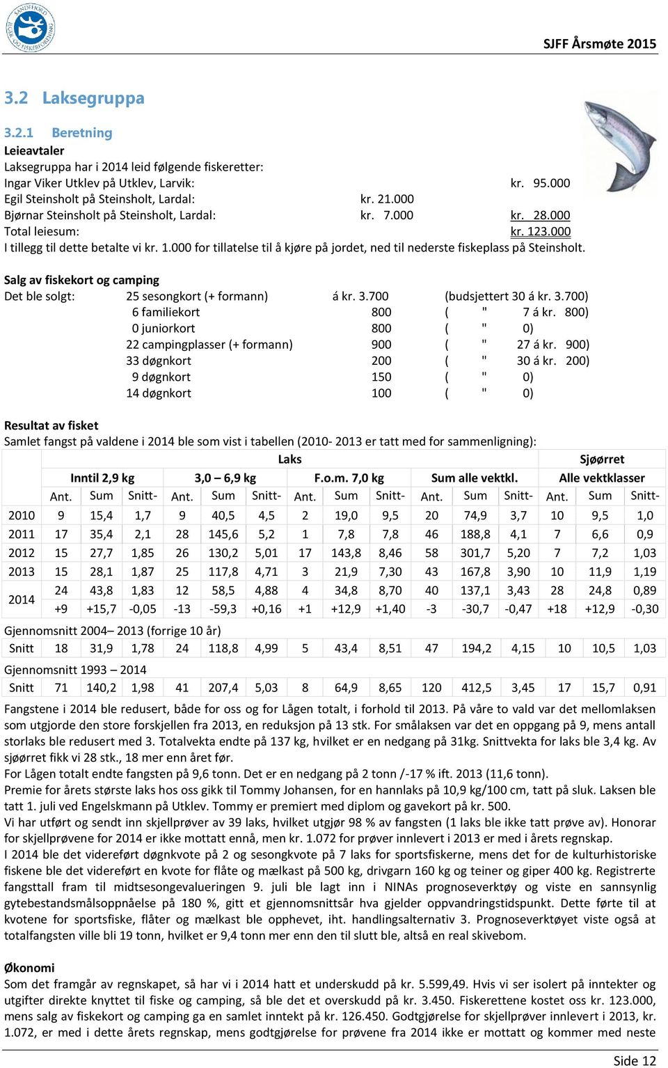 Salg av fiskekort og camping Det ble solgt: 25 sesongkort (+ formann) á kr. 3.700 (budsjettert 30 á kr. 3.700) 6 familiekort 800 ( " 7 á kr.