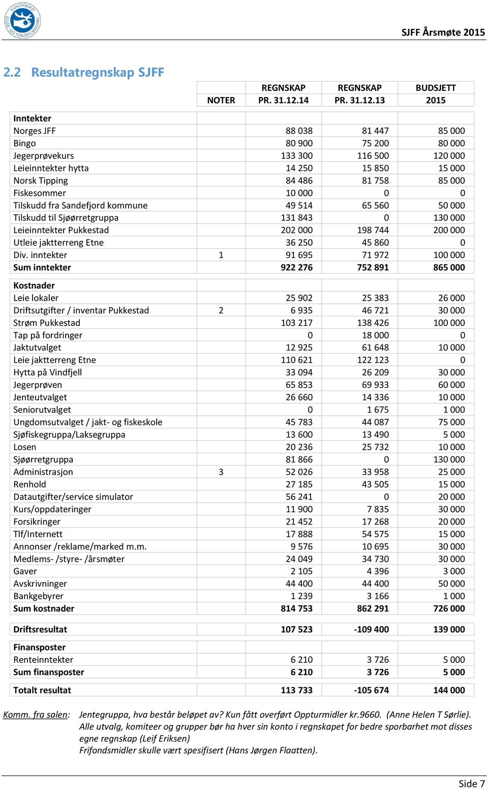 13 2015 Inntekter Norges JFF 88 038 81 447 85 000 Bingo 80 900 75 200 80 000 Jegerprøvekurs 133 300 116 500 120 000 Leieinntekter hytta 14 250 15 850 15 000 Norsk Tipping 84 486 81 758 85 000