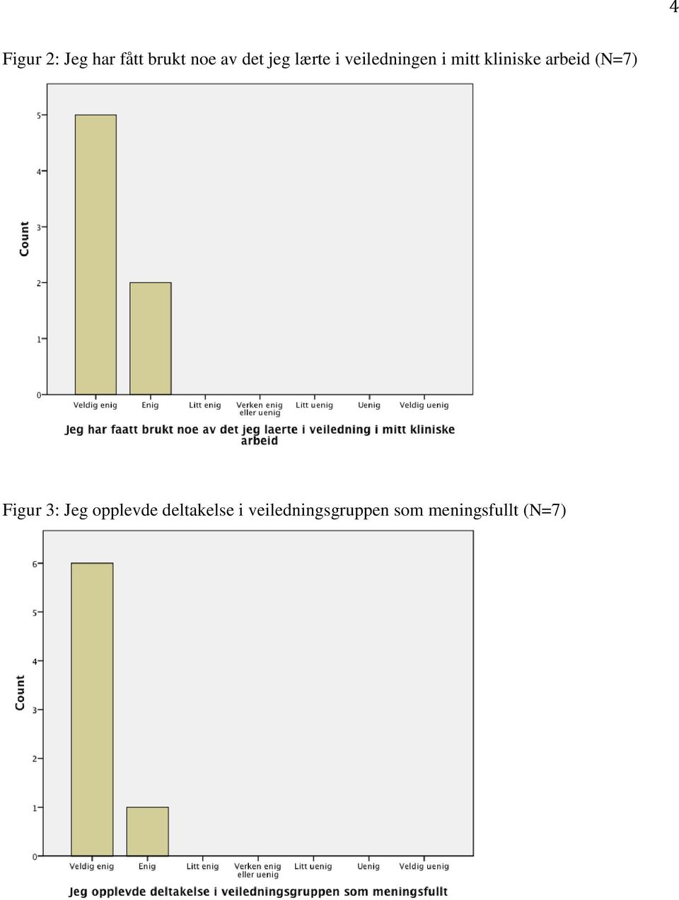 arbeid (N=7) Figur 3: Jeg opplevde