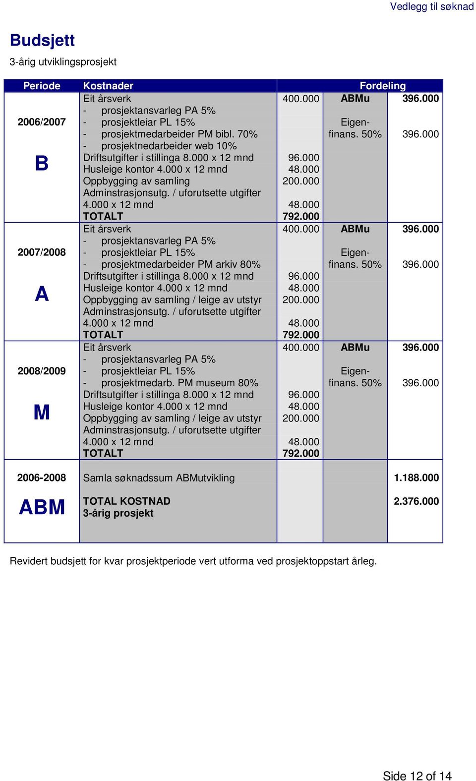 Dette dekkjer husleige (totalt plassbehov: mottak, gjenstandsbehandling, lagring, utstilling, rekvisita/kopi, kontor for prosjektleiar PL og prosjektmedarbeider PM ca 4.000 x 12 mnd = 48.000).