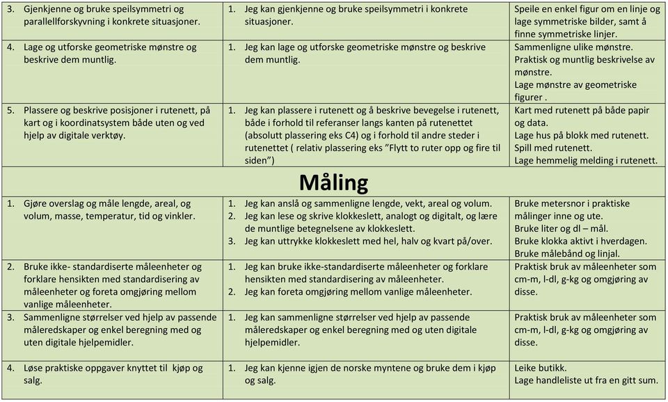 Gjøre overslag og måle lengde, areal, og volum, masse, temperatur, tid og vinkler. 2.