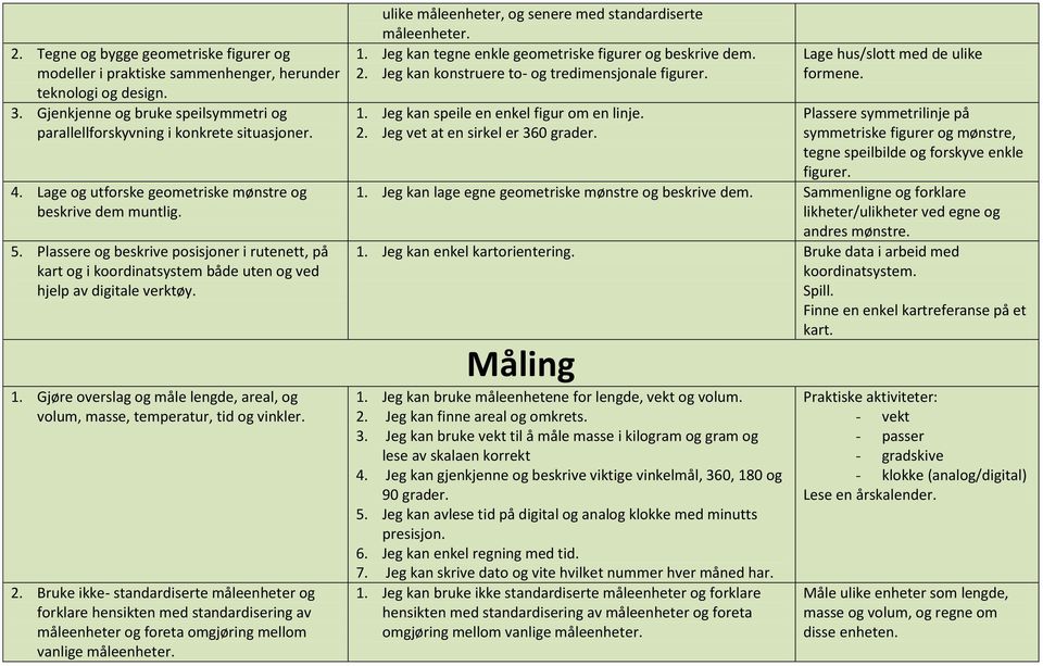 Gjøre overslag og måle lengde, areal, og volum, masse, temperatur, tid og vinkler. 2.