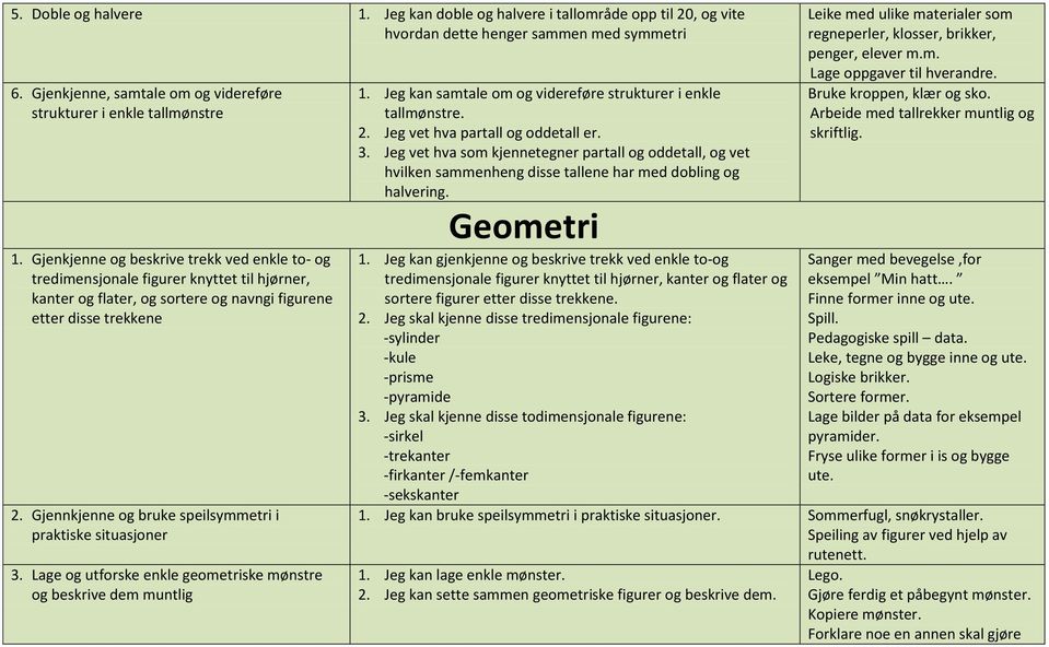 Gjennkjenne og bruke speilsymmetri i praktiske situasjoner 3. Lage og utforske enkle geometriske mønstre og beskrive dem muntlig 1. Jeg kan samtale om og videreføre strukturer i enkle tallmønstre. 2.