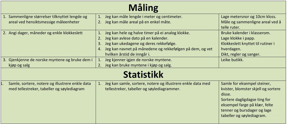 Jeg kan navnet på månedene og rekkefølgen på dem, og vet hvilken årstid de inngår i. 3. Gjenkjenne de norske myntene og bruke dem i kjøp og salg 1.