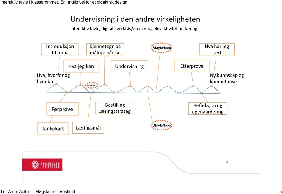 elevaktivitet for læring Sløyfe/loop