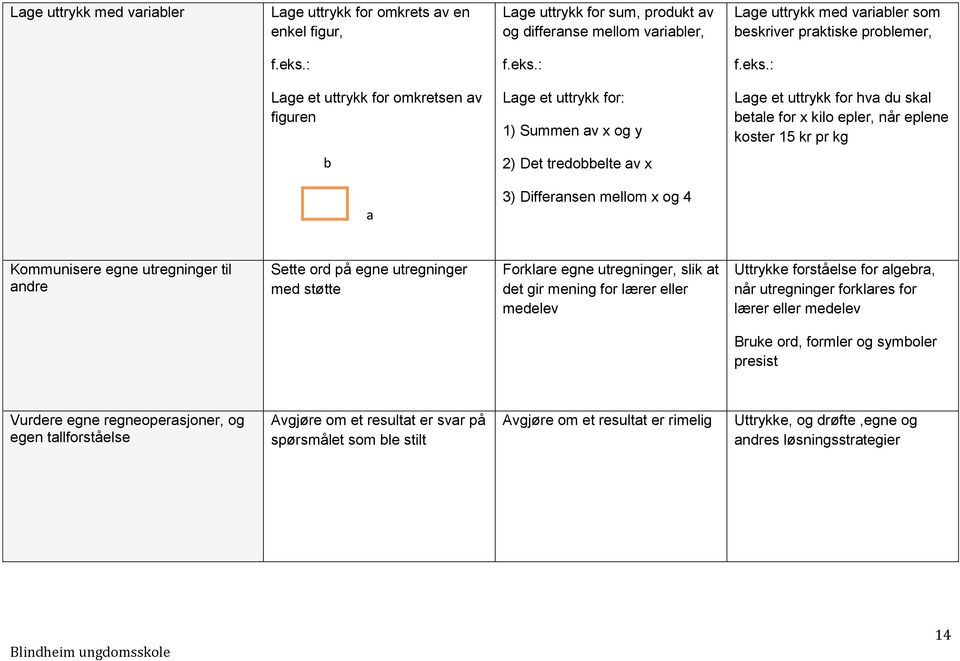 Differansen mellom x og 4 Kommunisere egne utregninger til andre Sette ord på egne utregninger med støtte Forklare egne utregninger, slik at det gir mening for lærer eller medelev Uttrykke forståelse