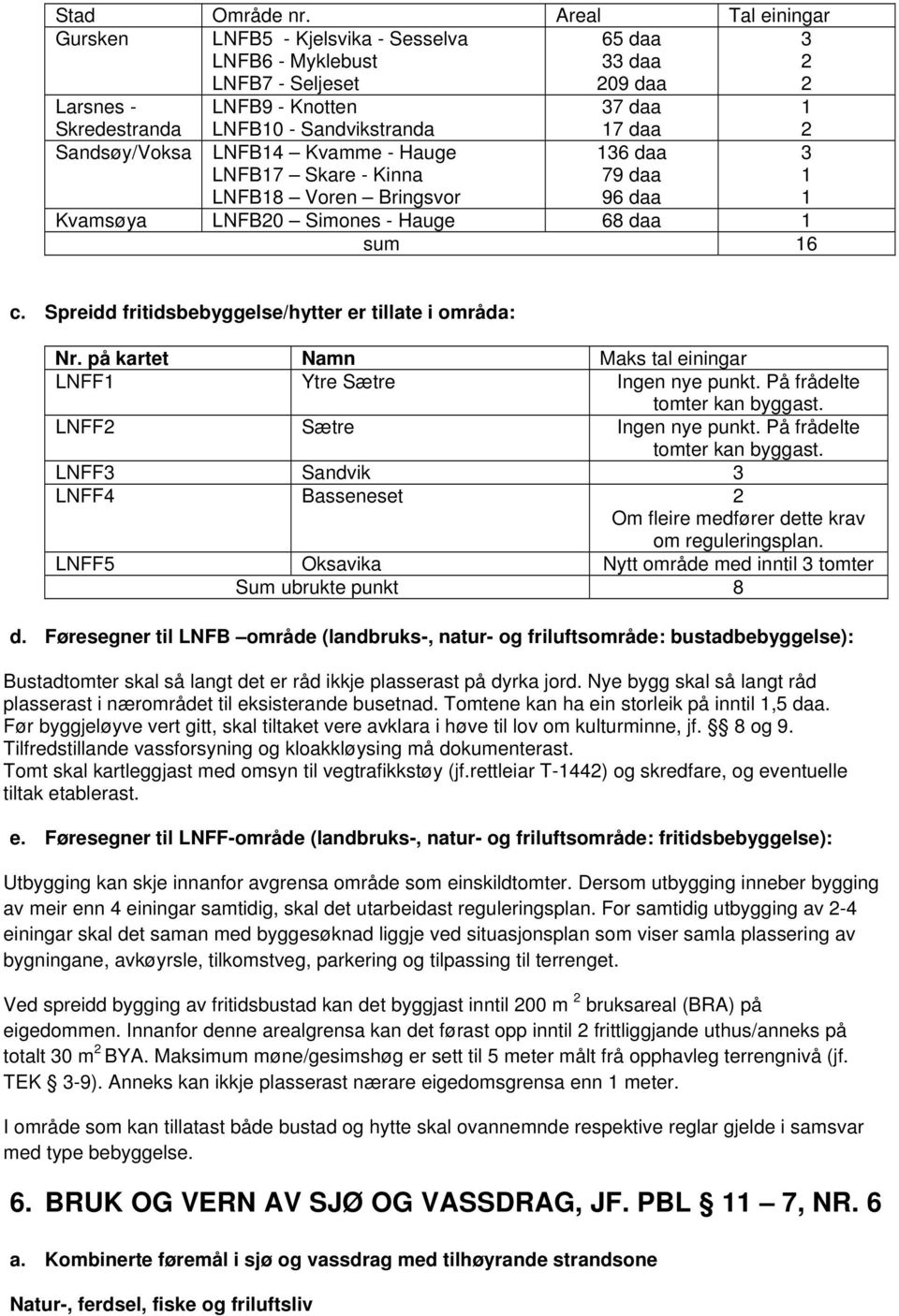 Sandvikstranda LNFB14 Kvamme - Hauge LNFB17 Skare - Kinna LNFB18 Voren Bringsvor 17 daa 136 daa 79 daa 96 daa Kvamsøya LNFB0 Simones - Hauge 68 daa 1 sum 16 3 1 1 c.