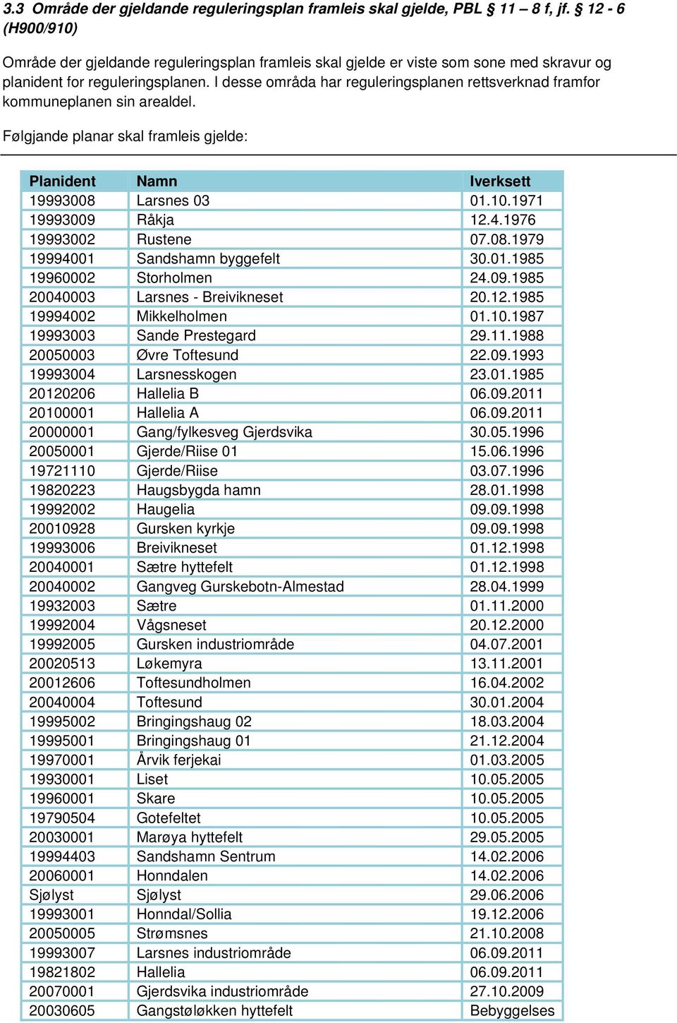 I desse områda har reguleringsplanen rettsverknad framfor kommuneplanen sin arealdel. Følgjande planar skal framleis gjelde: Planident Namn Iverksett 19993008 Larsnes 03 01.10.1971 19993009 Råkja 1.4.