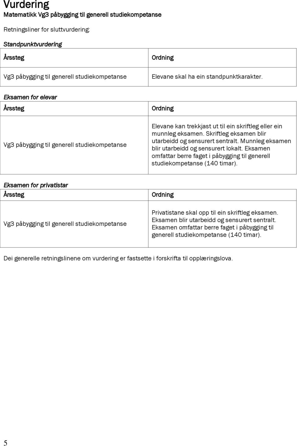 Munnleg eksamen blir utarbeidd og sensurert lokalt. Eksamen omfattar berre faget i påbygging til generell studiekompetanse (140 timar).