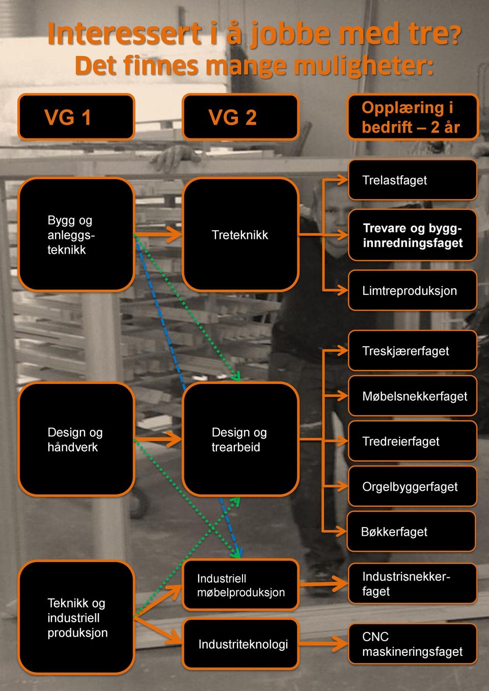 Design og trearbeid Tredreierfaget Orgelbyggerfaget Bøkkerfaget Teknikk og industriell