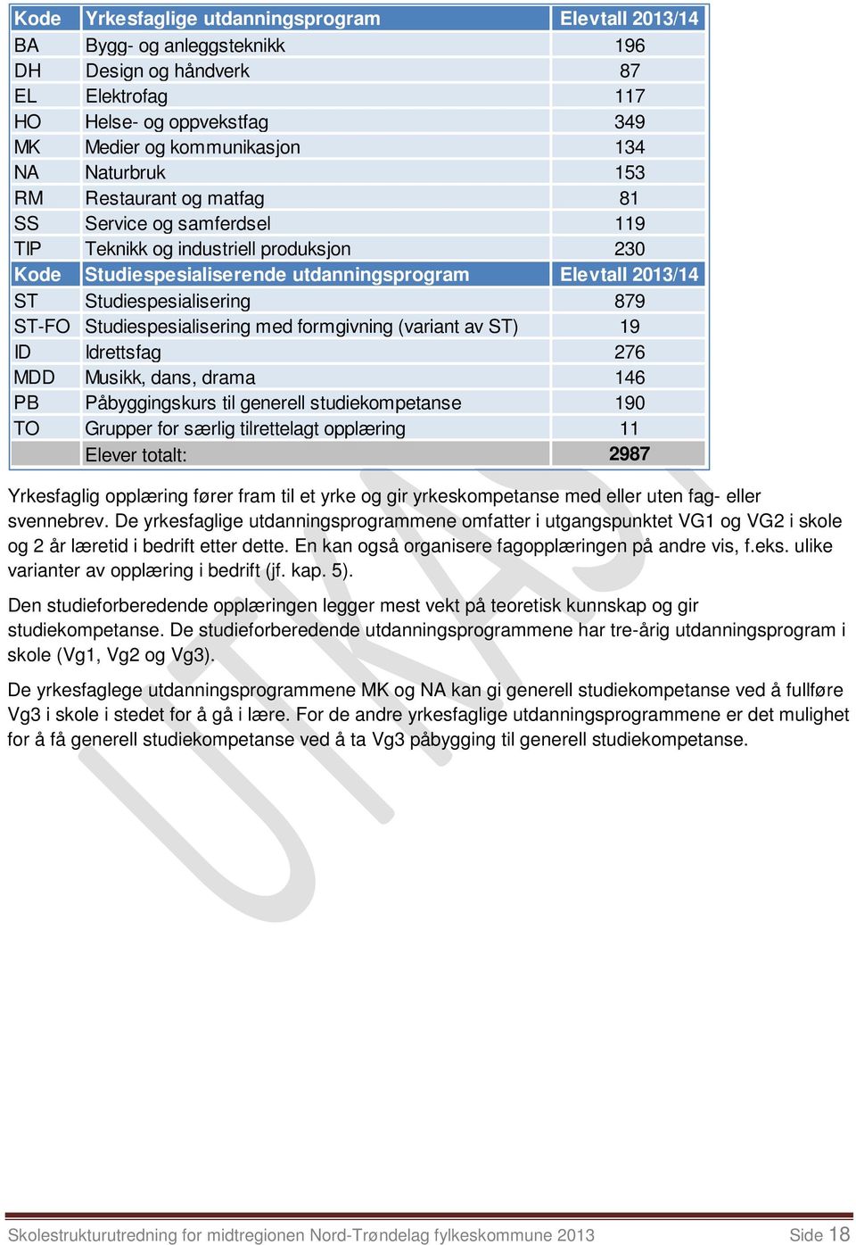 Studiespesialisering med formgivning (variant av ST) 19 ID Idrettsfag 276 MDD Musikk, dans, drama 146 PB Påbyggingskurs til generell studiekompetanse 190 TO Grupper for særlig tilrettelagt opplæring