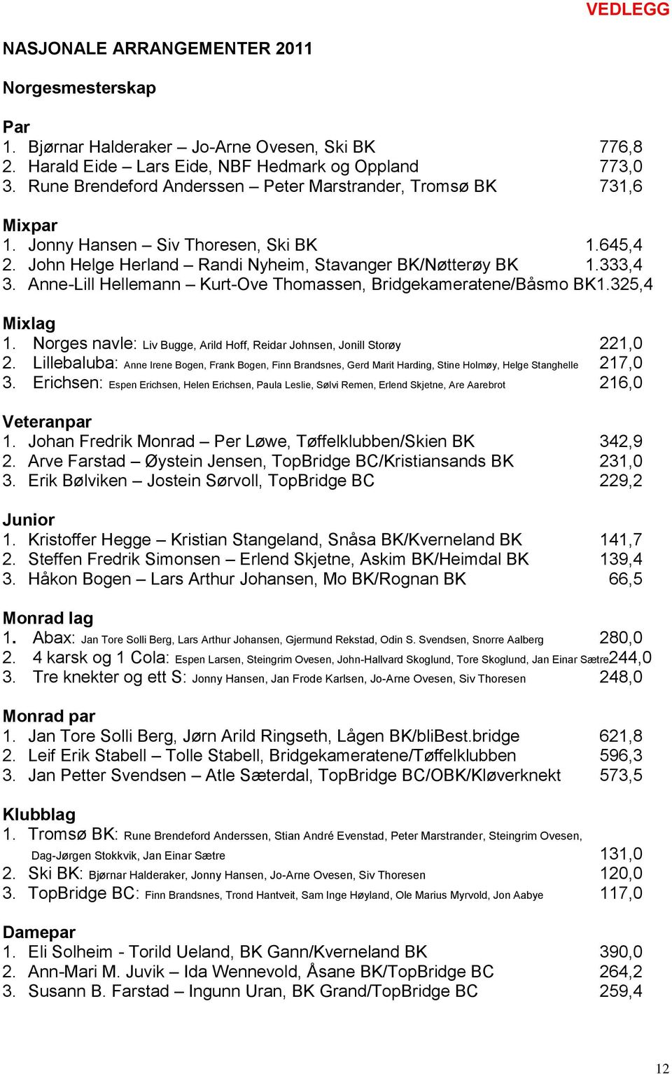 Anne-Lill Hellemann Kurt-Ove Thomassen, Bridgekameratene/Båsmo BK1.325,4 Mixlag 1. Norges navle: Liv Bugge, Arild Hoff, Reidar Johnsen, Jonill Storøy 221,0 2.