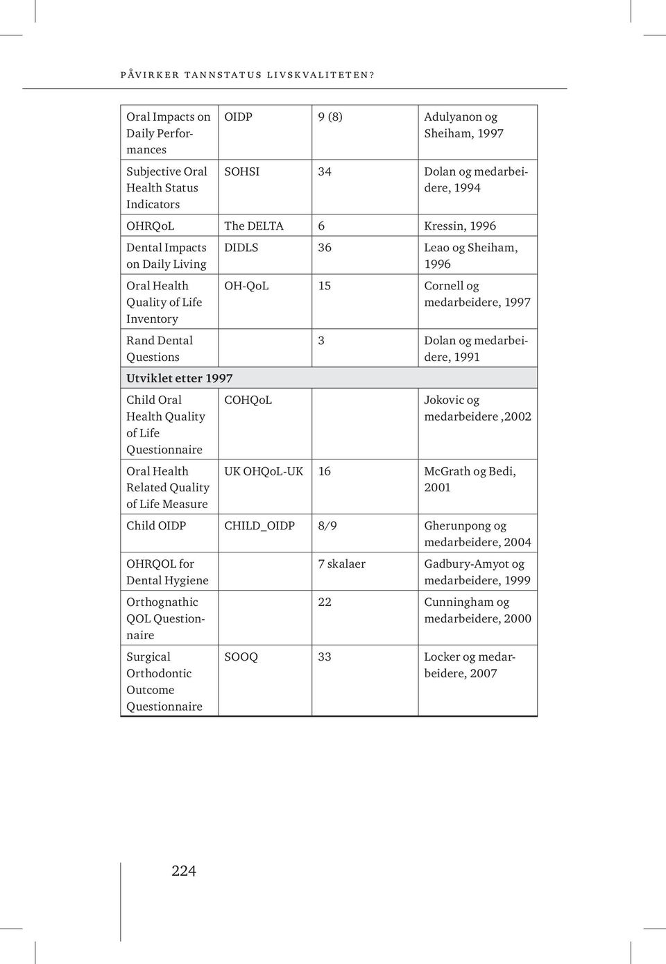 DIDLS 36 Leao og Sheiham, 1996 OH-QoL 15 Cornell og medarbeidere, 1997 3 Dolan og medarbeidere, 1991 Jokovic og medarbeidere,2002 UK OHQoL-UK 16 McGrath og Bedi, 2001 Child OIDP CHILD_OIDP 8/9
