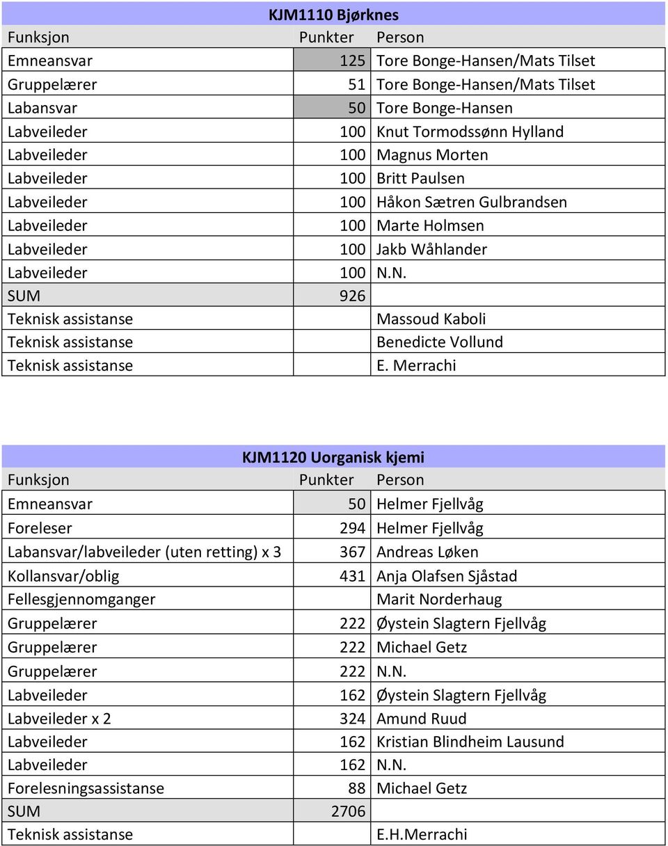 Merrachi KJM1120 Uorganisk kjemi 50 Helmer Fjellvåg 294 Helmer Fjellvåg Labansvar/labveileder (uten retting) x 3 367 Andreas Løken Kollansvar/oblig 431 Anja Olafsen Sjåstad