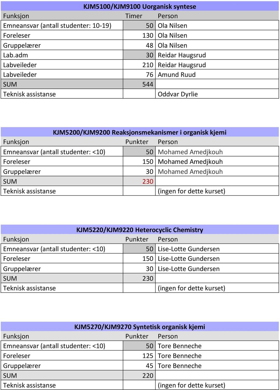 50 Mohamed Amedjkouh 150 Mohamed Amedjkouh 30 Mohamed Amedjkouh SUM 230 KJM5220/KJM9220 Heterocyclic Chemistry 50 Lise-Lotte