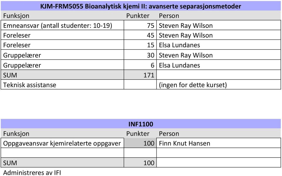 Steven Ray Wilson 6 Elsa Lundanes SUM 171 INF1100 Oppgaveansvar