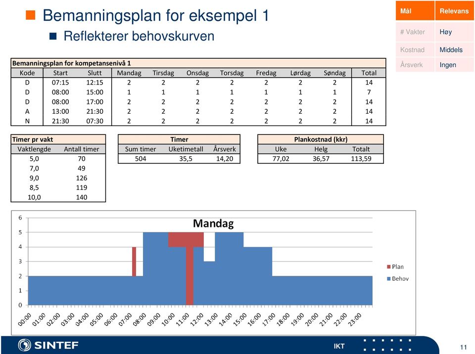 21:30 07:30 2 2 2 2 2 2 2 14 07:00 12:00 0 0 0 0 0 0 0 0 Timer pr vakt Timer Plankostnad (kkr) Vaktlengde Antall timer Sum timer Uketimetall Årsverk