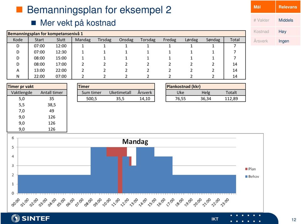 2 2 2 2 2 14 N 22:00 07:00 2 2 2 2 2 2 2 14 Mål Relevans # Vakter Middels Kostnad Høy Årsverk Ingen Timer pr vakt Vaktlengde Antall timer 50 5,0 35 5,5