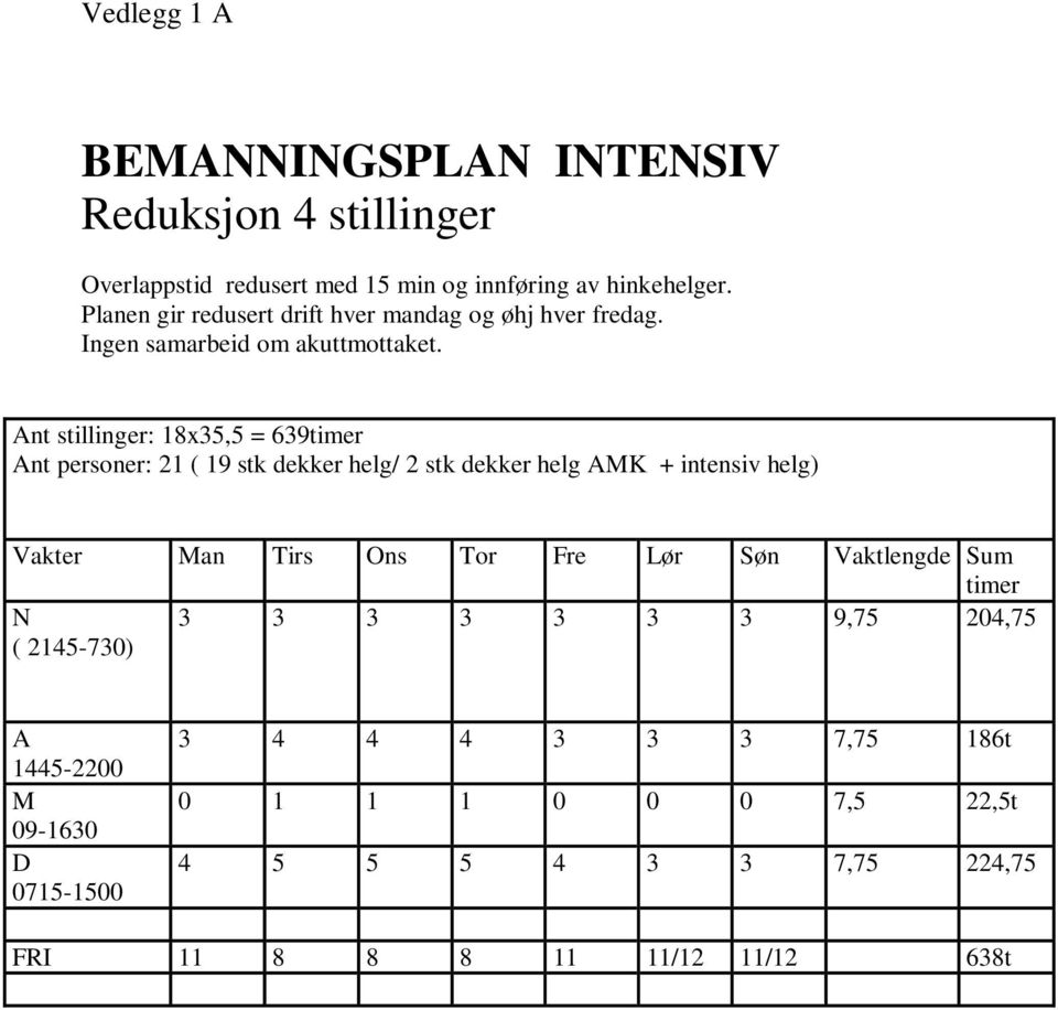 Ant stillinger: 18x35,5 = 639timer Ant personer: 21 ( 19 stk dekker helg/ 2 stk dekker helg AMK + intensiv helg) Vakter Man Tirs Ons Tor Fre