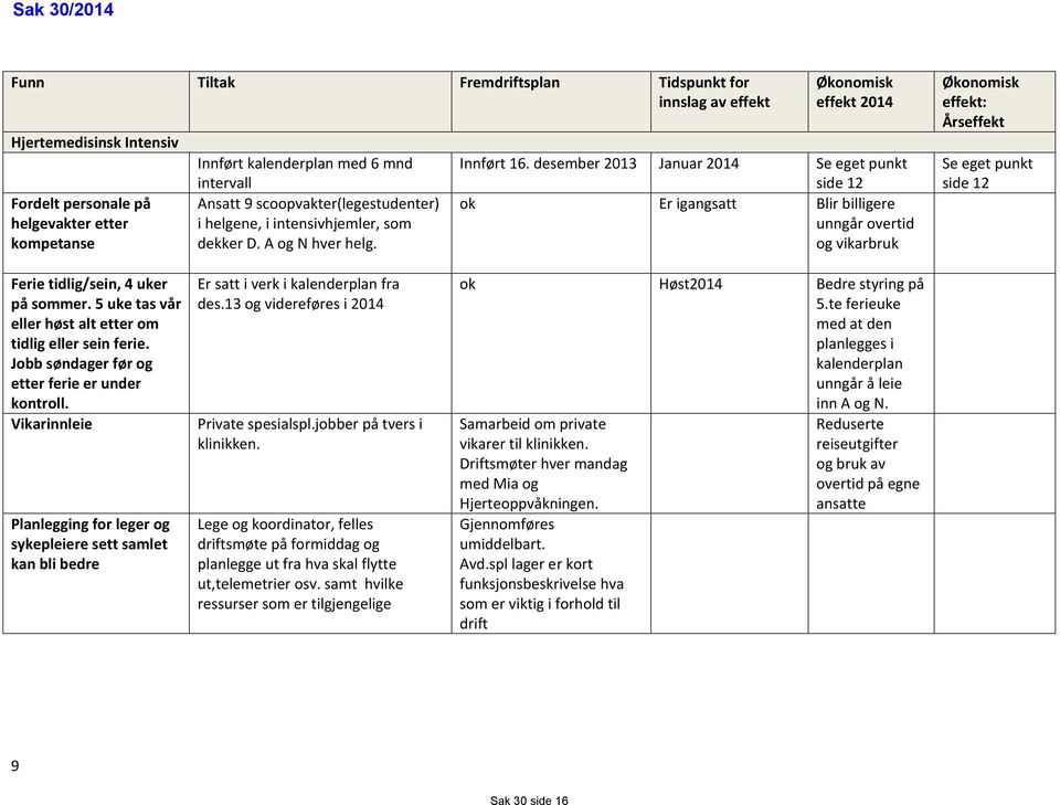 desember 2013 Januar 2014 Se eget punkt side 12 ok Er igangsatt Blir billigere unngår overtid og vikarbruk : Års Se eget punkt side 12 Ferie tidlig/sein, 4 uker på sommer.