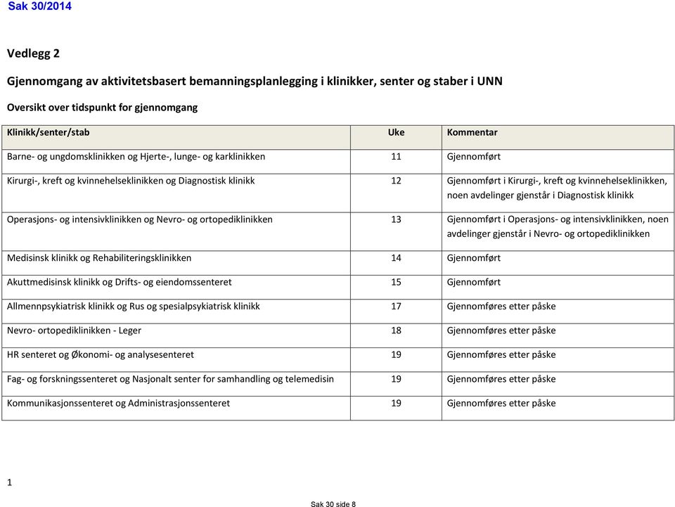 avdelinger gjenstår i Diagnostisk klinikk Operasjons- og intensivklinikken og Nevro- og ortopediklinikken 13 Gjennomført i Operasjons- og intensivklinikken, noen avdelinger gjenstår i Nevro- og