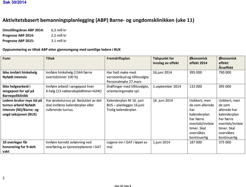 bruker mye tid på turnus arbeid Nyfødt Intensiv (NI)/Barne- og ungd seksjonen (BUS) 10 overleger får honorering for 9-delt vakt Innføre hinkehelg (1344 færre overtidstimer 100 %) Innføre arbeid i