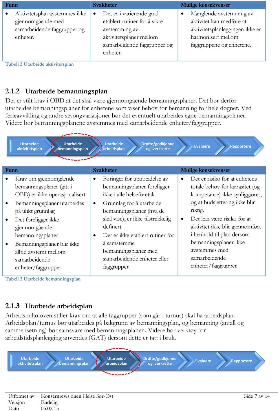 Manglende avstemming av aktivitet kan medføre at aktivitetsplanleggingen ikke er harmonisert mellom faggruppene og enhetene. 2.1.2 Det er stilt krav i OBD at det skal være gjennomgående er.