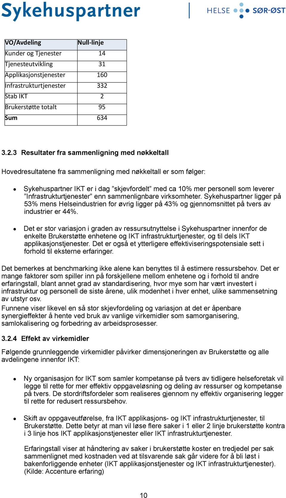 BrukerstøAe totalt 95 Sum 634 3.2.