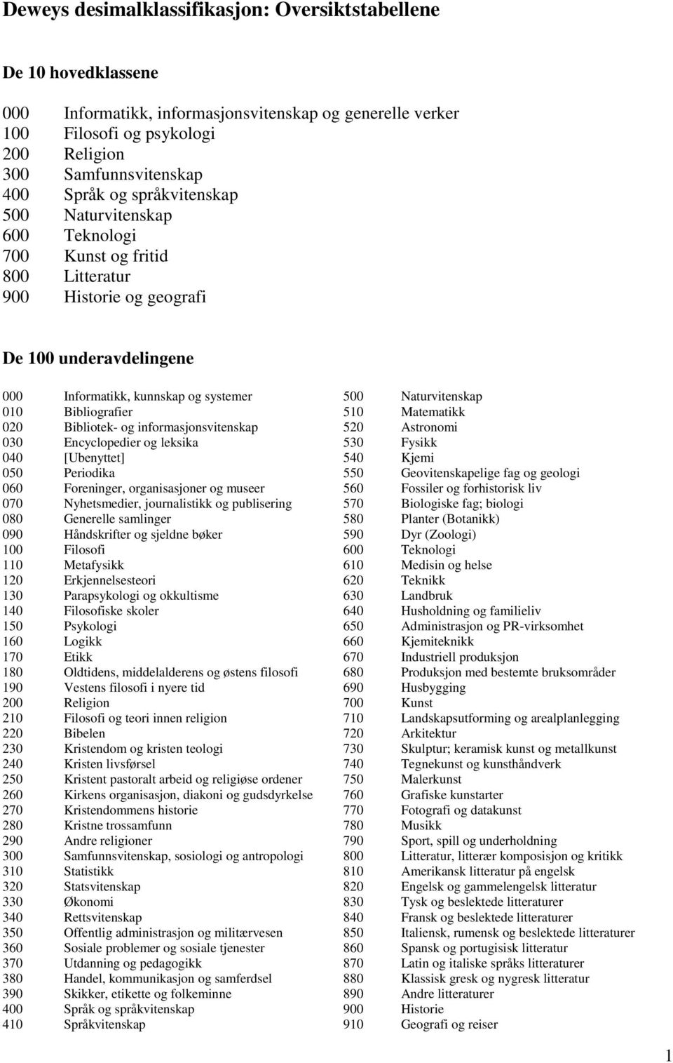 Bibliografier 510 Matematikk 020 Bibliotek- og informasjonsvitenskap 520 Astronomi 030 Encyclopedier og leksika 530 Fysikk 040 [Ubenyttet] 540 Kjemi 050 Periodika 550 Geovitenskapelige fag og geologi