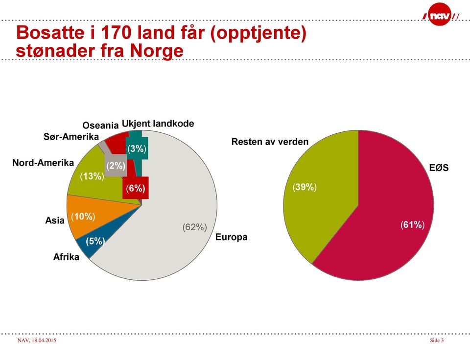 (2%) (13%) (6%) Resten av verden (39%) EØS Asia (10%)