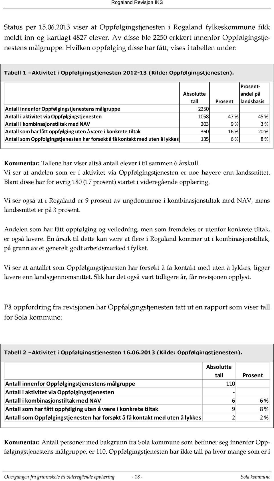 Prosent- Absolutte tall Prosent andel på landsbasis Antall innenfor Oppfølgingstjenestens målgruppe 2250 Antall i aktivitet via Oppfølgingstjenesten 1058 47 % 45 % Antall i kombinasjonstiltak med NAV