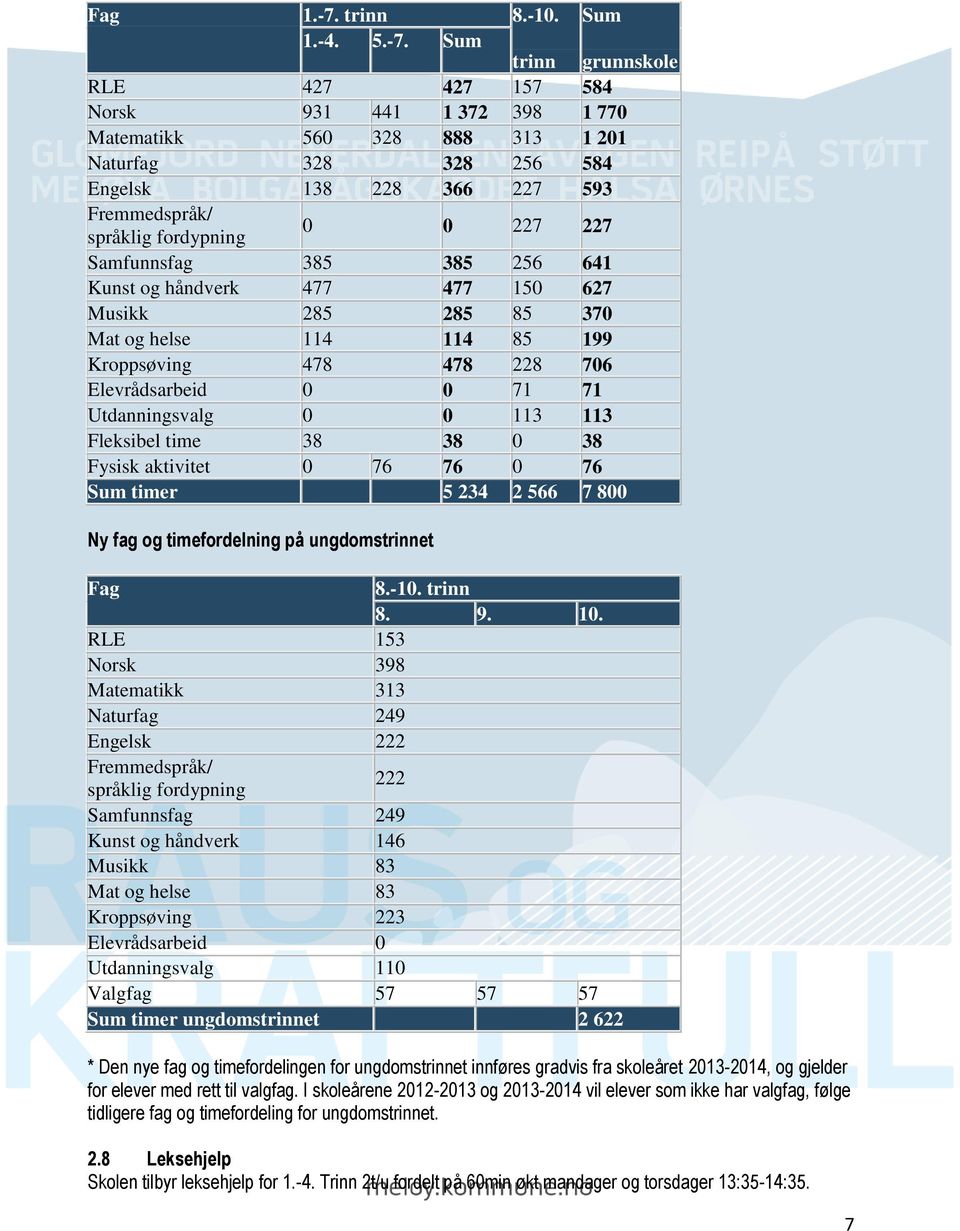 Sum trinn grunnskole RLE 427 427 157 584 Norsk 931 441 1 372 398 1 770 Matematikk 560 328 888 313 1 201 Naturfag 328 328 256 584 Engelsk 138 228 366 227 593 Fremmedspråk/ språklig fordypning 0 0 227