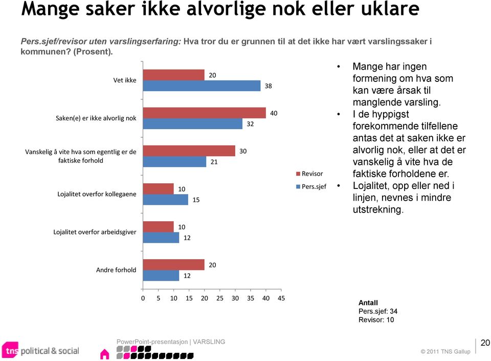 sjef Mange har ingen formening om hva som kan være årsak til manglende varsling.