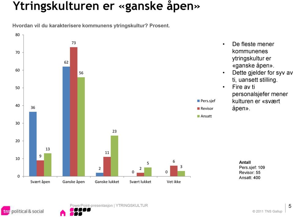 Dette gjelder for syv av ti, uansett stilling. Fire av ti personalsjefer mener kulturen er «svært åpen».