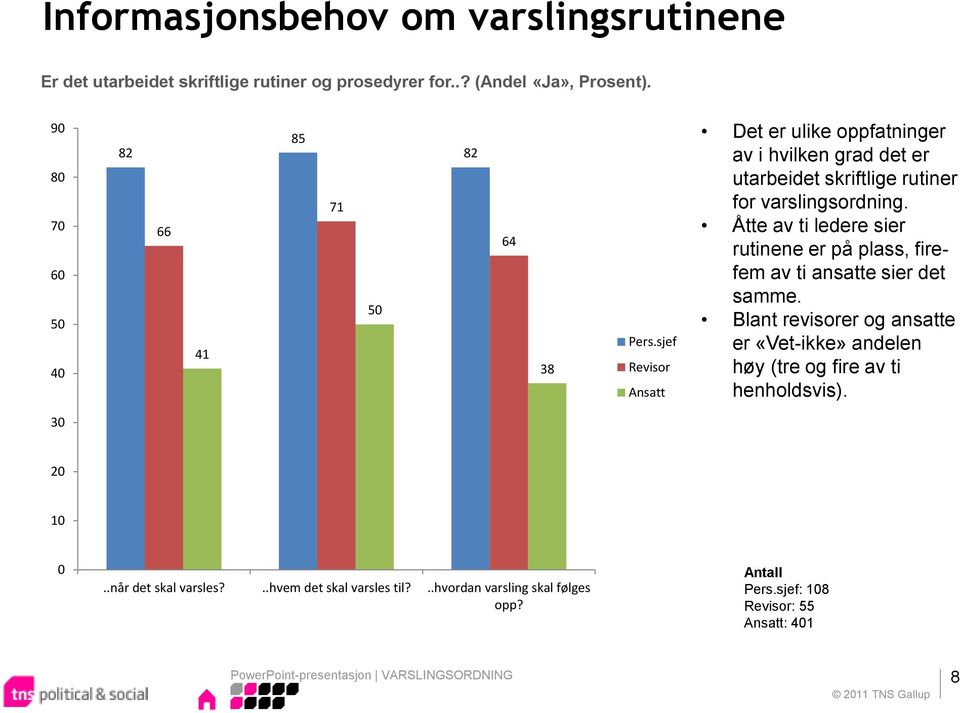 sjef Revisor Ansatt Det er ulike oppfatninger av i hvilken grad det er utarbeidet skriftlige rutiner for varslingsordning.