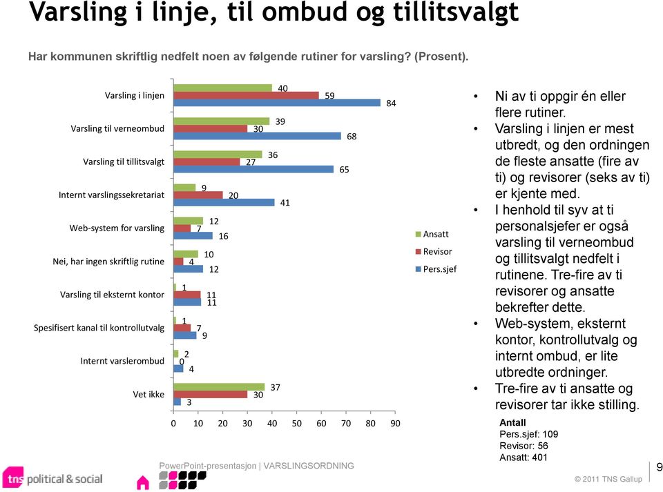 til kontrollutvalg Internt varslerombud Vet ikke 9 20 12 7 16 10 4 12 1 11 11 1 7 9 2 0 4 3 30 27 30 40 39 36 41 37 59 68 65 84 Ansatt Revisor Pers.sjef Ni av ti oppgir én eller flere rutiner.