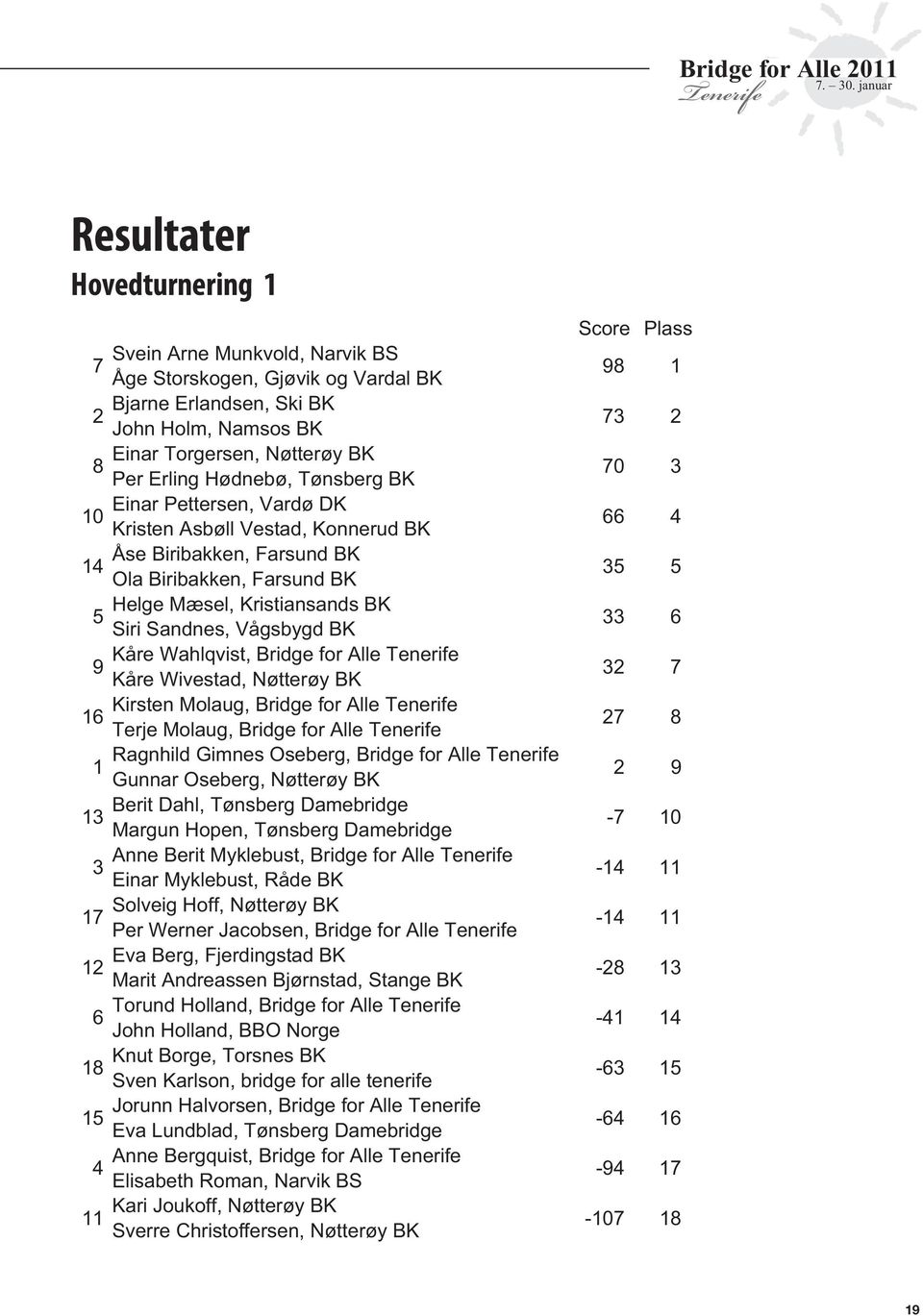 33 6 Siri Sandnes, Vågsbygd BK 9 Kåre Wahlqvist, Bridge for Alle 32 7 Kåre Wivestad, Nøtterøy BK 16 Kirsten Molaug, Bridge for Alle 27 8 Terje Molaug, Bridge for Alle 1 Ragnhild Gimnes Oseberg,