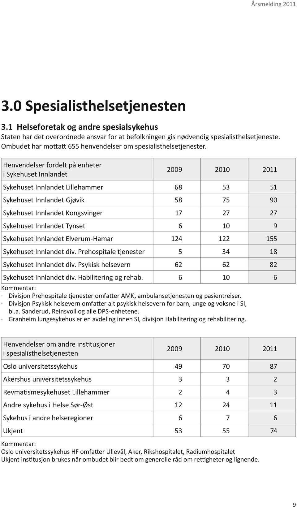 Henvendelser fordelt på enheter i Sykehuset Innlandet 200 2010 2011 Sykehuset Innlandet Lillehammer 8 53 51 Sykehuset Innlandet Gjøvik 58 75 0 Sykehuset Innlandet Kongsvinger 17 27 27 10 124 122 155